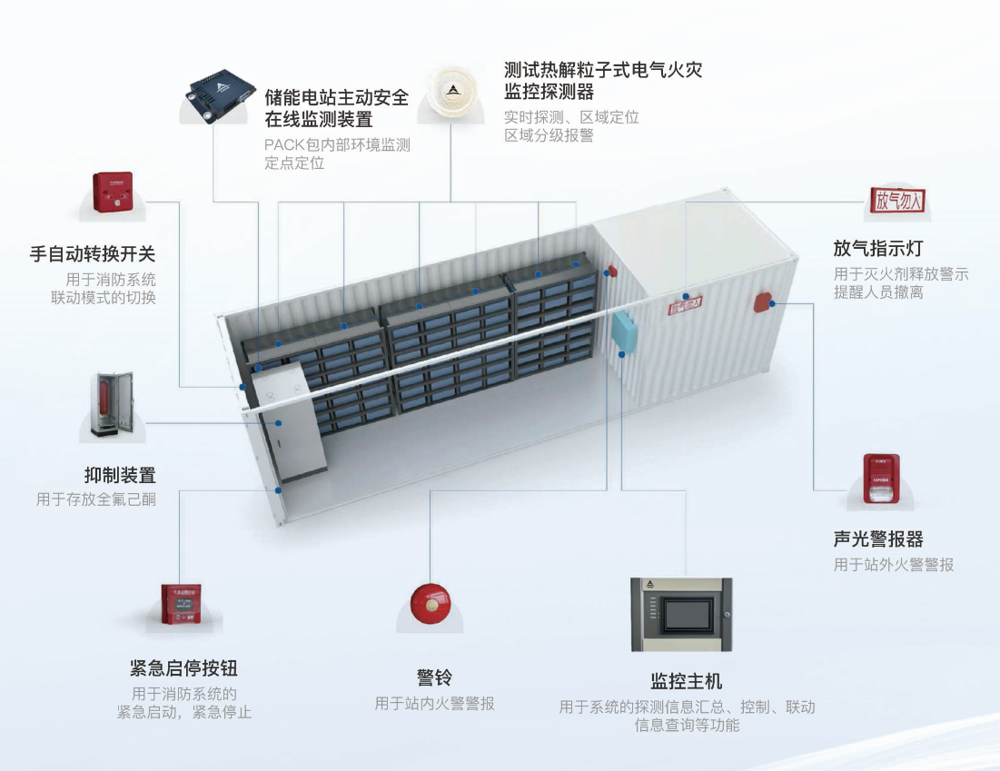 储能电站主动安全解决方案